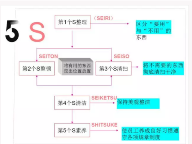 “5S”管理